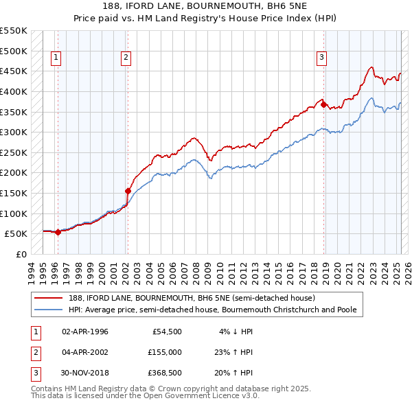 188, IFORD LANE, BOURNEMOUTH, BH6 5NE: Price paid vs HM Land Registry's House Price Index