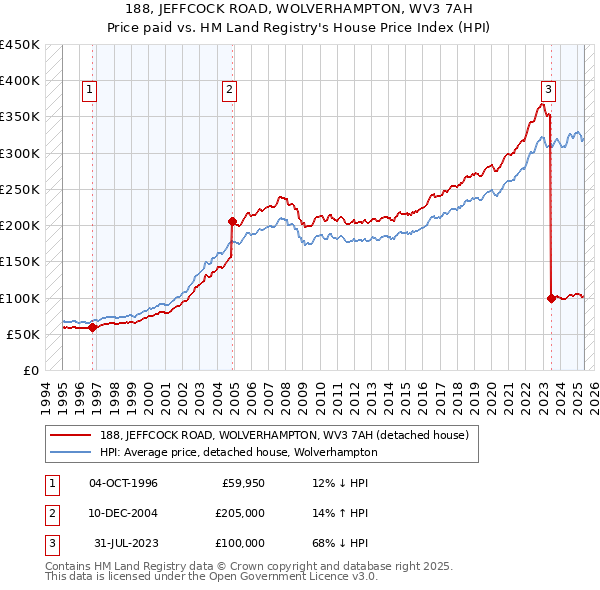 188, JEFFCOCK ROAD, WOLVERHAMPTON, WV3 7AH: Price paid vs HM Land Registry's House Price Index