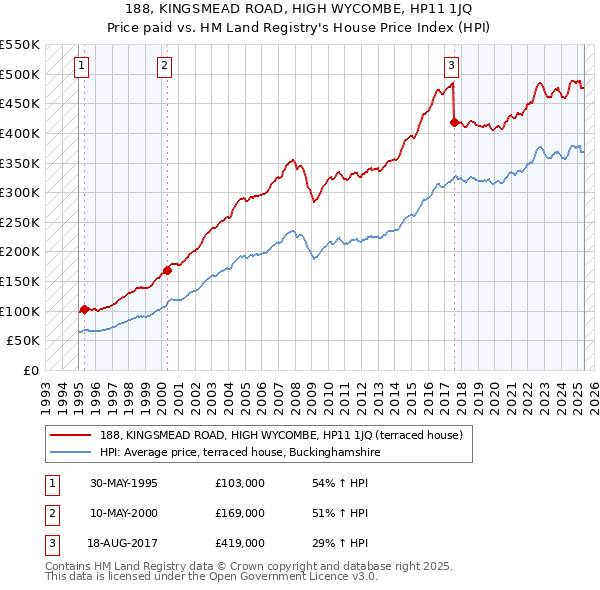 188, KINGSMEAD ROAD, HIGH WYCOMBE, HP11 1JQ: Price paid vs HM Land Registry's House Price Index