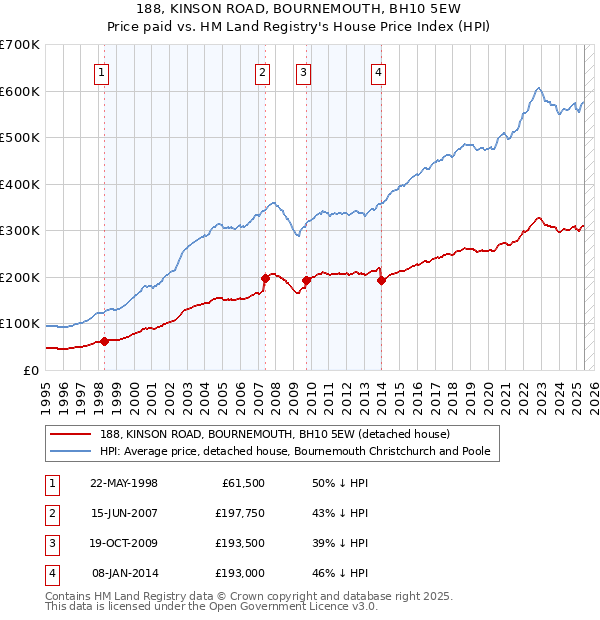 188, KINSON ROAD, BOURNEMOUTH, BH10 5EW: Price paid vs HM Land Registry's House Price Index