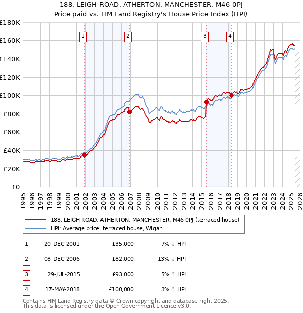 188, LEIGH ROAD, ATHERTON, MANCHESTER, M46 0PJ: Price paid vs HM Land Registry's House Price Index