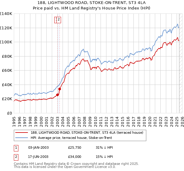 188, LIGHTWOOD ROAD, STOKE-ON-TRENT, ST3 4LA: Price paid vs HM Land Registry's House Price Index
