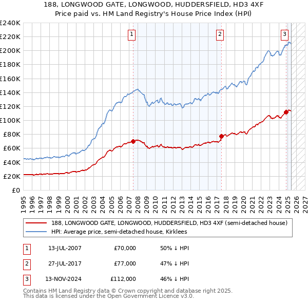 188, LONGWOOD GATE, LONGWOOD, HUDDERSFIELD, HD3 4XF: Price paid vs HM Land Registry's House Price Index