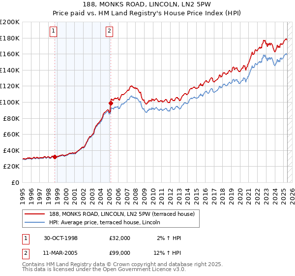 188, MONKS ROAD, LINCOLN, LN2 5PW: Price paid vs HM Land Registry's House Price Index