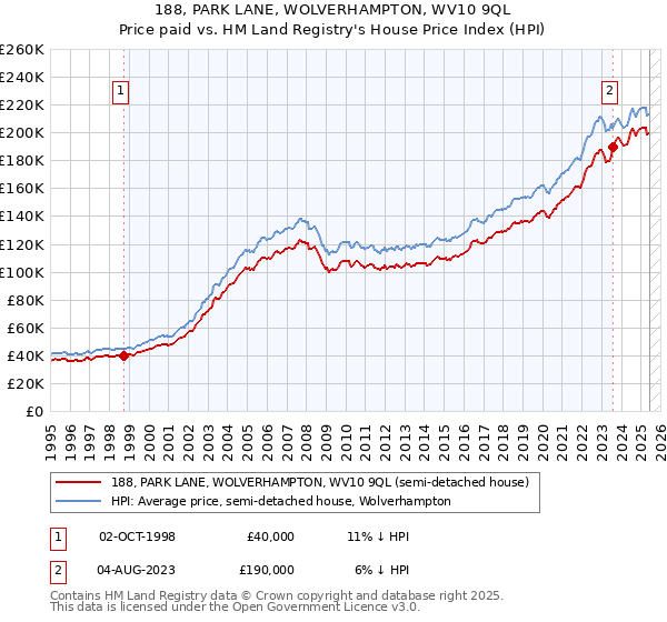 188, PARK LANE, WOLVERHAMPTON, WV10 9QL: Price paid vs HM Land Registry's House Price Index