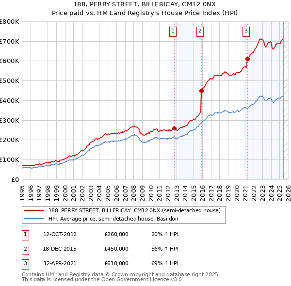 188, PERRY STREET, BILLERICAY, CM12 0NX: Price paid vs HM Land Registry's House Price Index