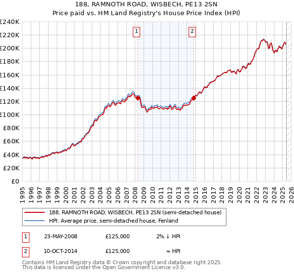 188, RAMNOTH ROAD, WISBECH, PE13 2SN: Price paid vs HM Land Registry's House Price Index