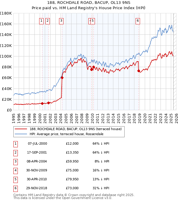 188, ROCHDALE ROAD, BACUP, OL13 9NS: Price paid vs HM Land Registry's House Price Index