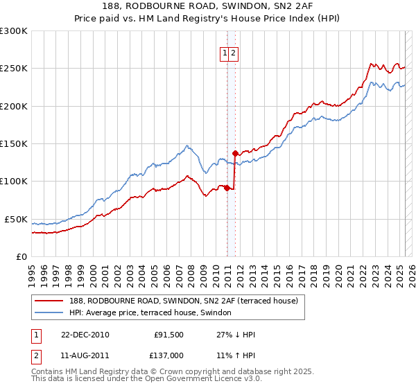 188, RODBOURNE ROAD, SWINDON, SN2 2AF: Price paid vs HM Land Registry's House Price Index