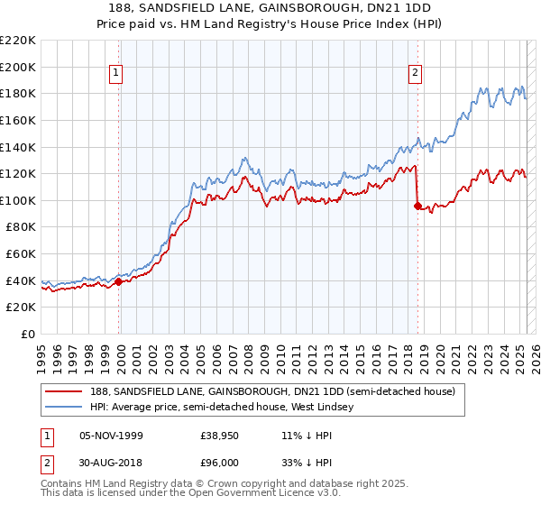 188, SANDSFIELD LANE, GAINSBOROUGH, DN21 1DD: Price paid vs HM Land Registry's House Price Index