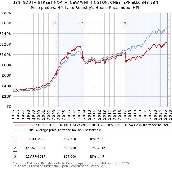 188, SOUTH STREET NORTH, NEW WHITTINGTON, CHESTERFIELD, S43 2BN: Price paid vs HM Land Registry's House Price Index