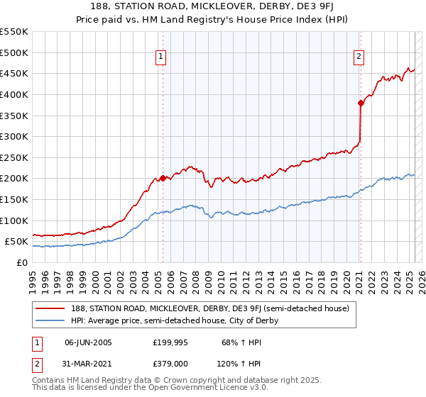 188, STATION ROAD, MICKLEOVER, DERBY, DE3 9FJ: Price paid vs HM Land Registry's House Price Index