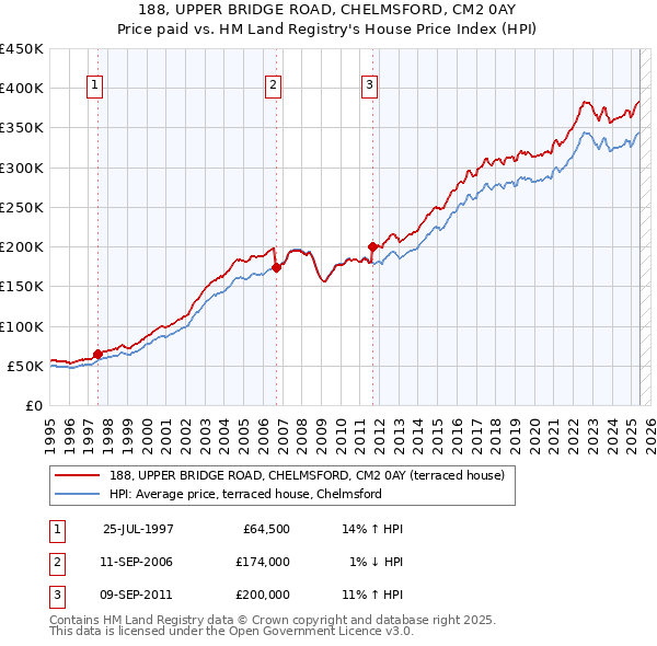 188, UPPER BRIDGE ROAD, CHELMSFORD, CM2 0AY: Price paid vs HM Land Registry's House Price Index