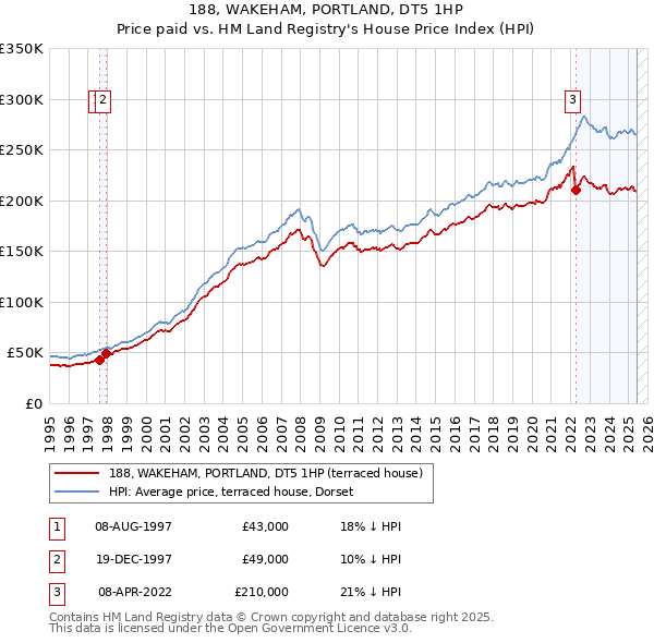 188, WAKEHAM, PORTLAND, DT5 1HP: Price paid vs HM Land Registry's House Price Index