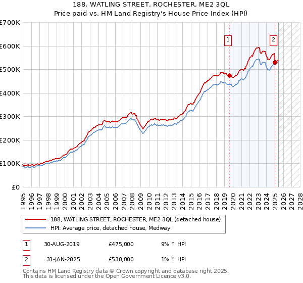 188, WATLING STREET, ROCHESTER, ME2 3QL: Price paid vs HM Land Registry's House Price Index