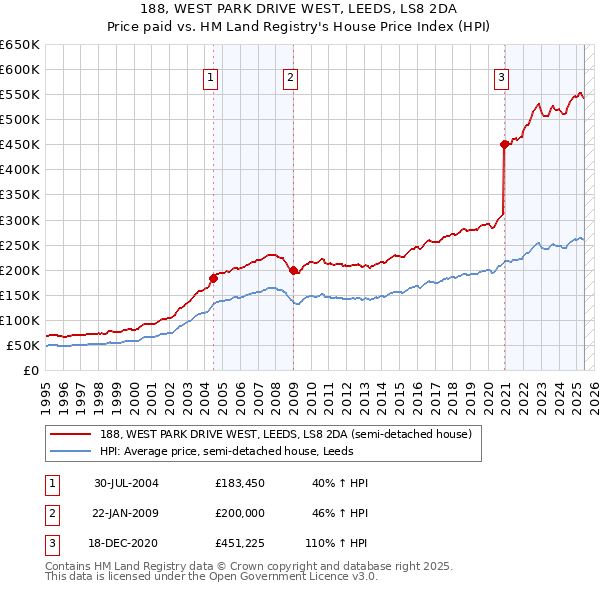 188, WEST PARK DRIVE WEST, LEEDS, LS8 2DA: Price paid vs HM Land Registry's House Price Index