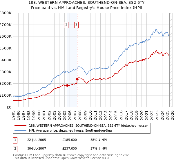 188, WESTERN APPROACHES, SOUTHEND-ON-SEA, SS2 6TY: Price paid vs HM Land Registry's House Price Index