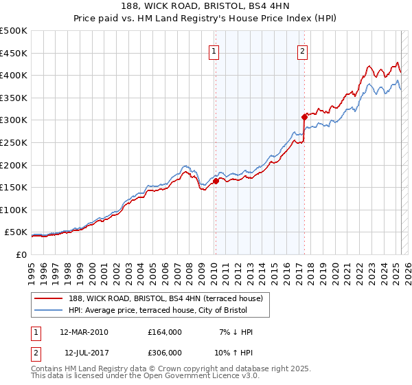 188, WICK ROAD, BRISTOL, BS4 4HN: Price paid vs HM Land Registry's House Price Index