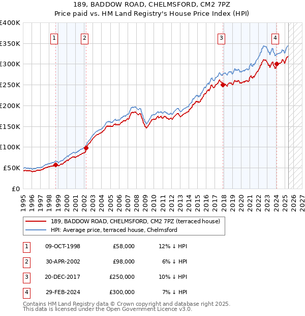 189, BADDOW ROAD, CHELMSFORD, CM2 7PZ: Price paid vs HM Land Registry's House Price Index
