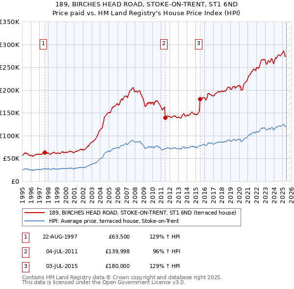 189, BIRCHES HEAD ROAD, STOKE-ON-TRENT, ST1 6ND: Price paid vs HM Land Registry's House Price Index