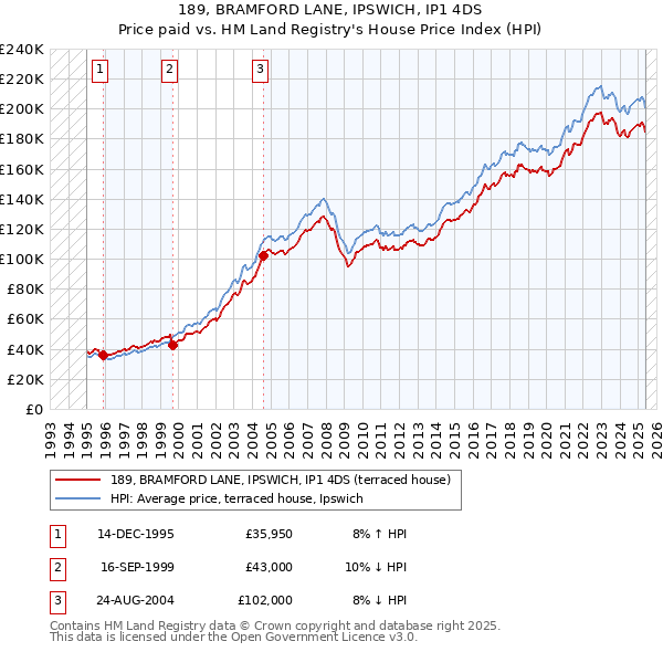 189, BRAMFORD LANE, IPSWICH, IP1 4DS: Price paid vs HM Land Registry's House Price Index