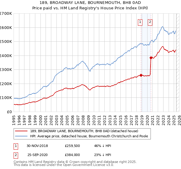 189, BROADWAY LANE, BOURNEMOUTH, BH8 0AD: Price paid vs HM Land Registry's House Price Index