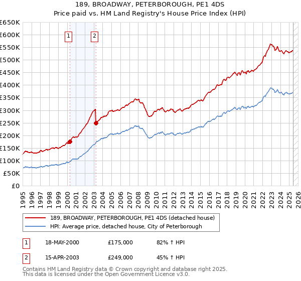 189, BROADWAY, PETERBOROUGH, PE1 4DS: Price paid vs HM Land Registry's House Price Index