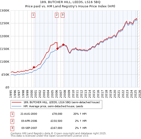 189, BUTCHER HILL, LEEDS, LS16 5BQ: Price paid vs HM Land Registry's House Price Index