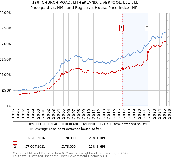 189, CHURCH ROAD, LITHERLAND, LIVERPOOL, L21 7LL: Price paid vs HM Land Registry's House Price Index