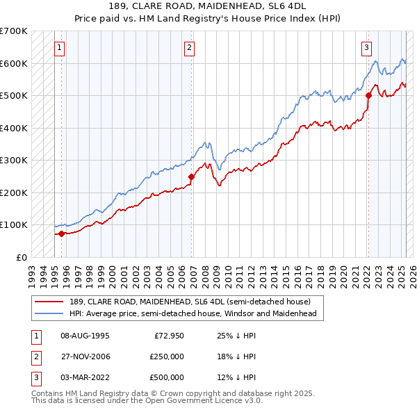 189, CLARE ROAD, MAIDENHEAD, SL6 4DL: Price paid vs HM Land Registry's House Price Index
