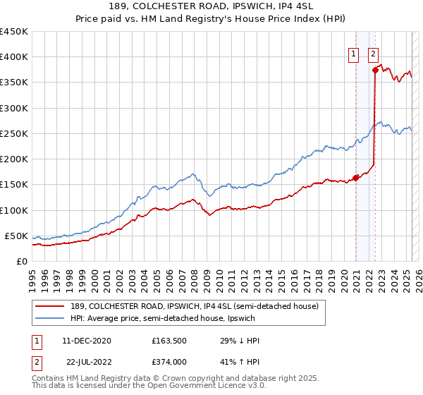 189, COLCHESTER ROAD, IPSWICH, IP4 4SL: Price paid vs HM Land Registry's House Price Index