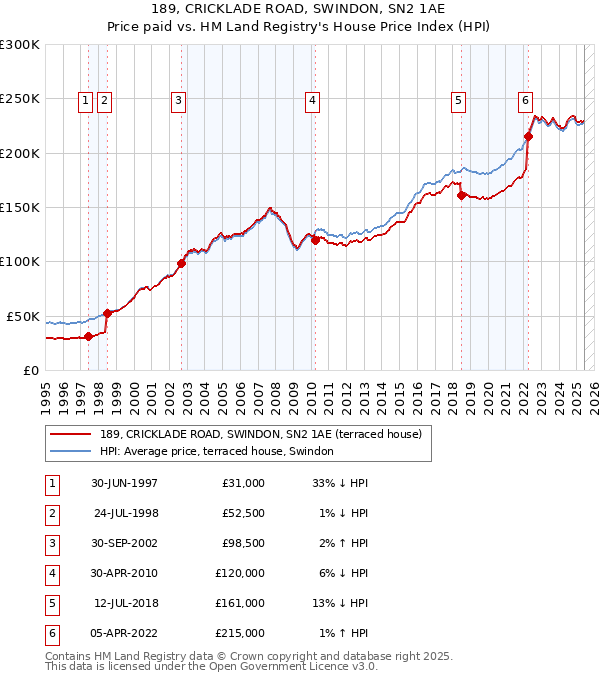 189, CRICKLADE ROAD, SWINDON, SN2 1AE: Price paid vs HM Land Registry's House Price Index