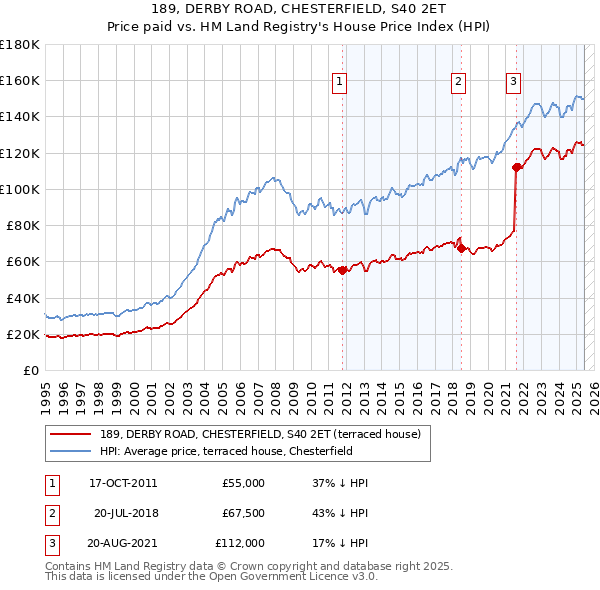189, DERBY ROAD, CHESTERFIELD, S40 2ET: Price paid vs HM Land Registry's House Price Index