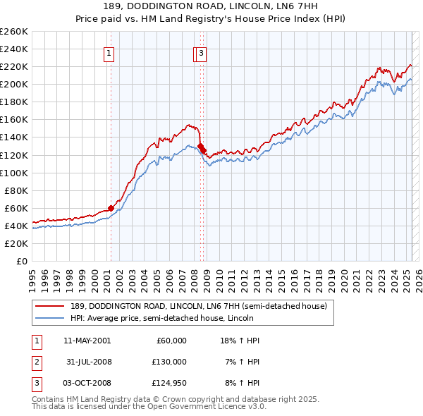 189, DODDINGTON ROAD, LINCOLN, LN6 7HH: Price paid vs HM Land Registry's House Price Index