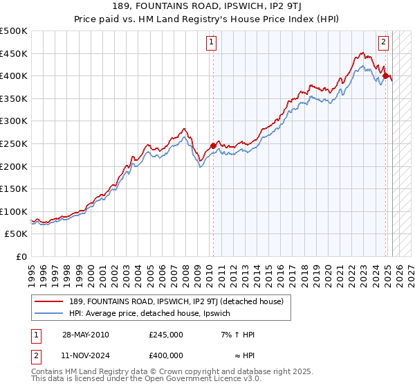 189, FOUNTAINS ROAD, IPSWICH, IP2 9TJ: Price paid vs HM Land Registry's House Price Index
