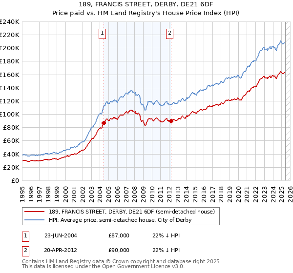 189, FRANCIS STREET, DERBY, DE21 6DF: Price paid vs HM Land Registry's House Price Index