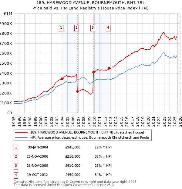 189, HAREWOOD AVENUE, BOURNEMOUTH, BH7 7BL: Price paid vs HM Land Registry's House Price Index