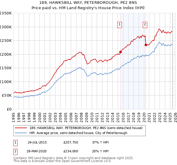 189, HAWKSBILL WAY, PETERBOROUGH, PE2 8NS: Price paid vs HM Land Registry's House Price Index