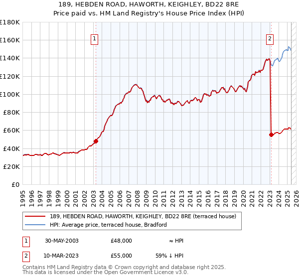 189, HEBDEN ROAD, HAWORTH, KEIGHLEY, BD22 8RE: Price paid vs HM Land Registry's House Price Index