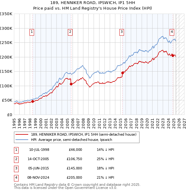 189, HENNIKER ROAD, IPSWICH, IP1 5HH: Price paid vs HM Land Registry's House Price Index