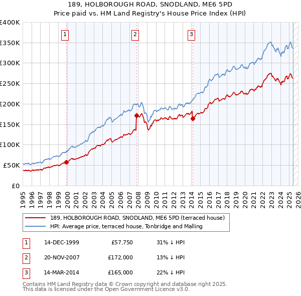 189, HOLBOROUGH ROAD, SNODLAND, ME6 5PD: Price paid vs HM Land Registry's House Price Index