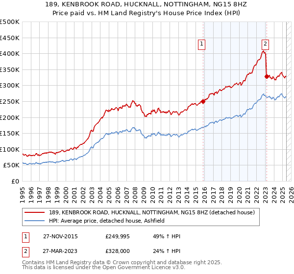 189, KENBROOK ROAD, HUCKNALL, NOTTINGHAM, NG15 8HZ: Price paid vs HM Land Registry's House Price Index