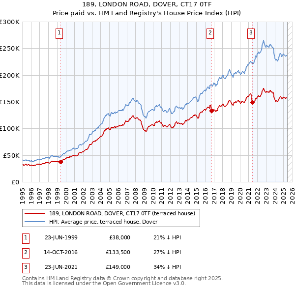 189, LONDON ROAD, DOVER, CT17 0TF: Price paid vs HM Land Registry's House Price Index