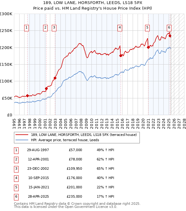189, LOW LANE, HORSFORTH, LEEDS, LS18 5PX: Price paid vs HM Land Registry's House Price Index