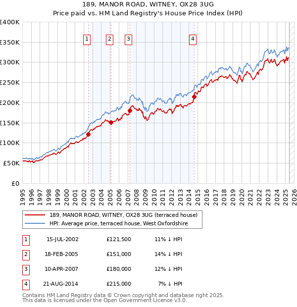 189, MANOR ROAD, WITNEY, OX28 3UG: Price paid vs HM Land Registry's House Price Index