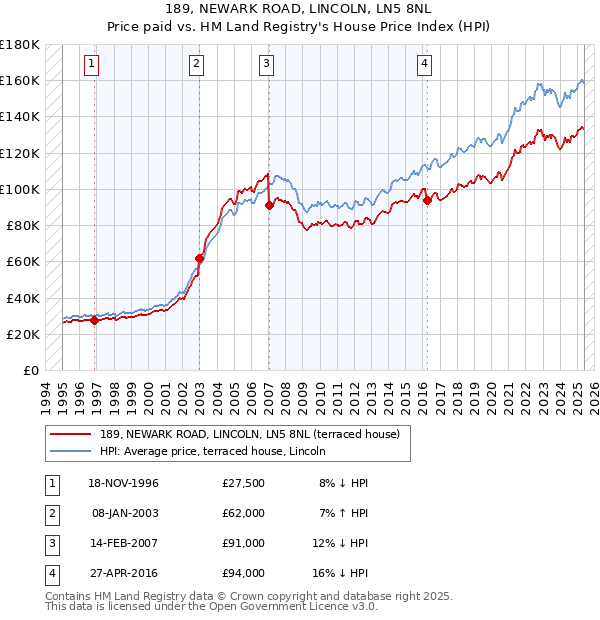 189, NEWARK ROAD, LINCOLN, LN5 8NL: Price paid vs HM Land Registry's House Price Index