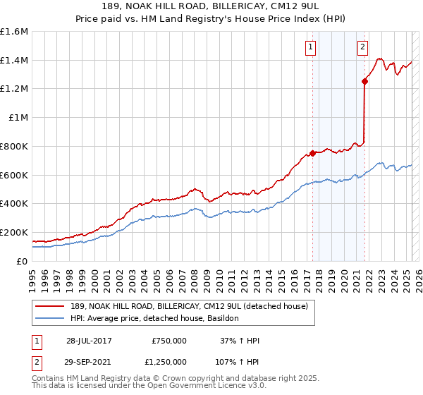 189, NOAK HILL ROAD, BILLERICAY, CM12 9UL: Price paid vs HM Land Registry's House Price Index