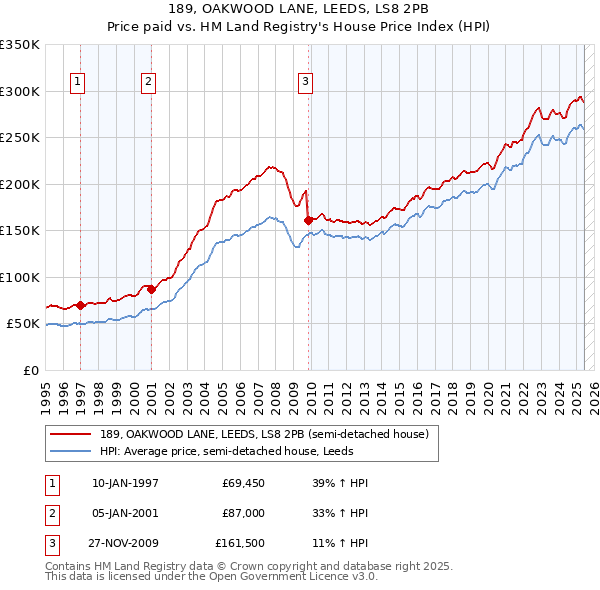 189, OAKWOOD LANE, LEEDS, LS8 2PB: Price paid vs HM Land Registry's House Price Index