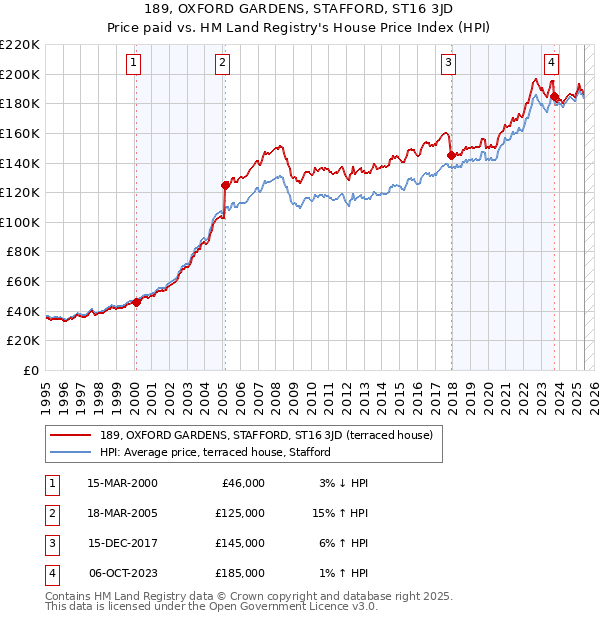 189, OXFORD GARDENS, STAFFORD, ST16 3JD: Price paid vs HM Land Registry's House Price Index