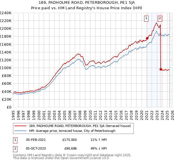 189, PADHOLME ROAD, PETERBOROUGH, PE1 5JA: Price paid vs HM Land Registry's House Price Index